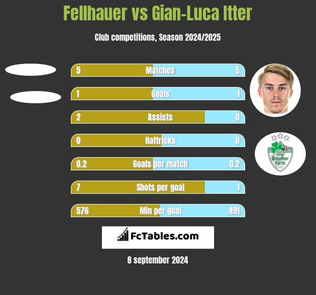 Fellhauer vs Gian-Luca Itter h2h player stats