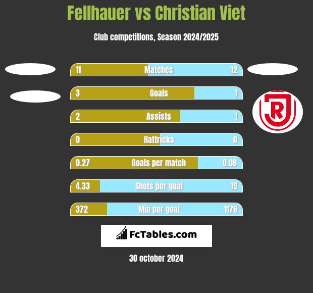 Fellhauer vs Christian Viet h2h player stats