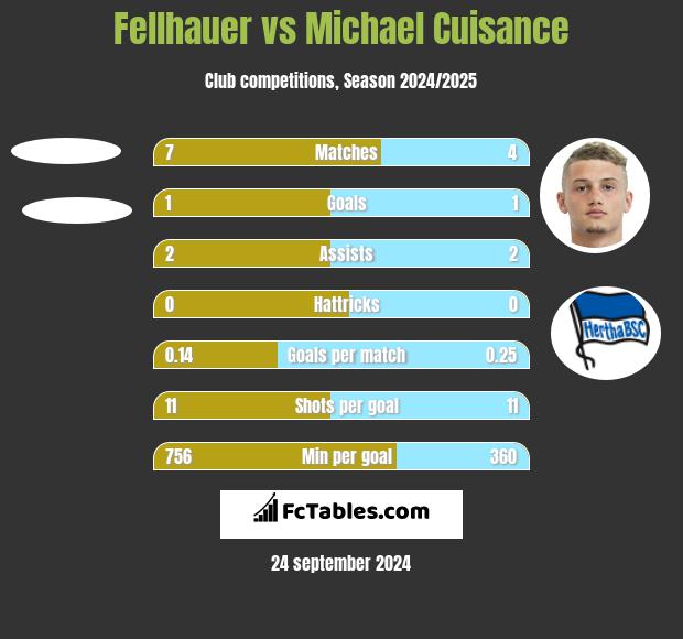 Fellhauer vs Michael Cuisance h2h player stats