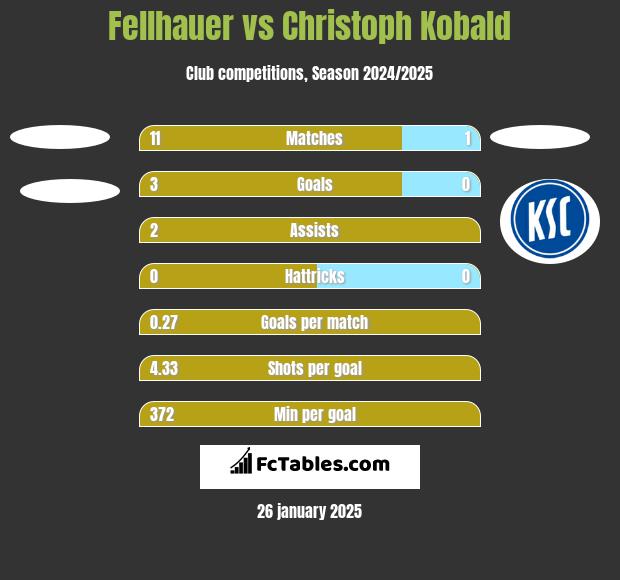 Fellhauer vs Christoph Kobald h2h player stats