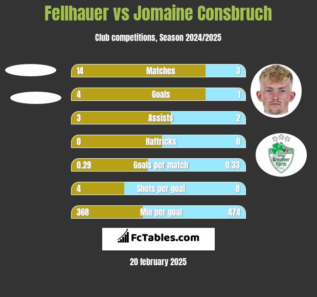 Fellhauer vs Jomaine Consbruch h2h player stats