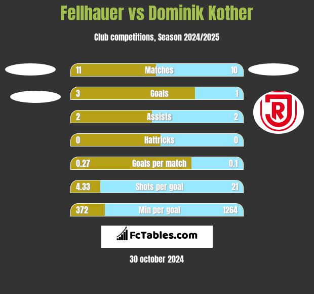 Fellhauer vs Dominik Kother h2h player stats