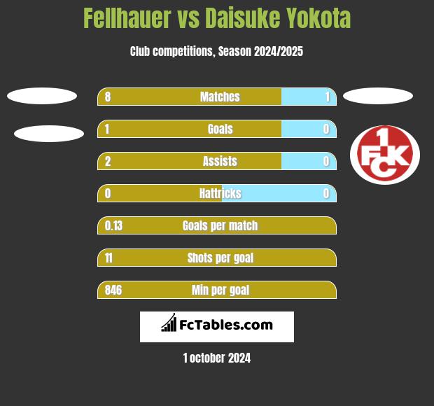 Fellhauer vs Daisuke Yokota h2h player stats