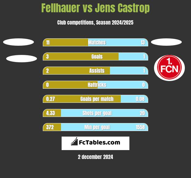 Fellhauer vs Jens Castrop h2h player stats