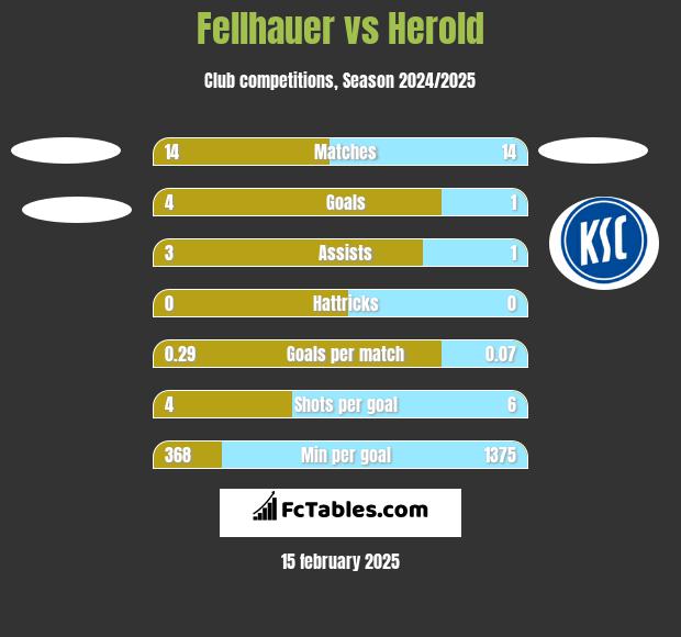 Fellhauer vs Herold h2h player stats