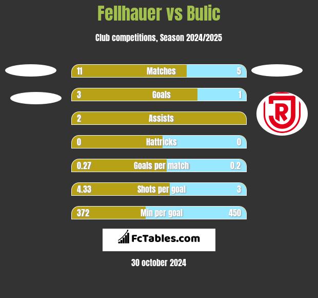 Fellhauer vs Bulic h2h player stats