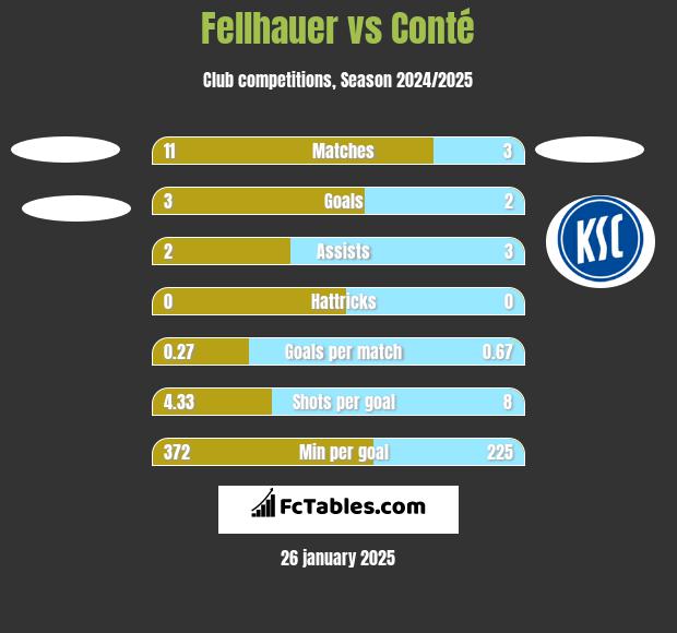 Fellhauer vs Conté h2h player stats