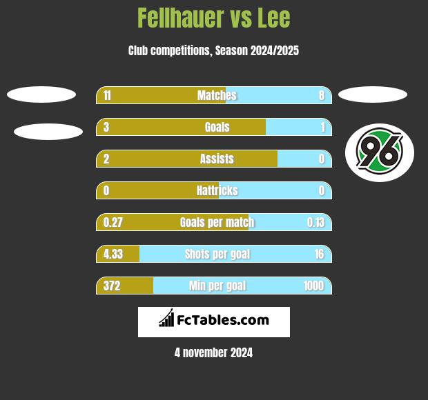 Fellhauer vs Lee h2h player stats