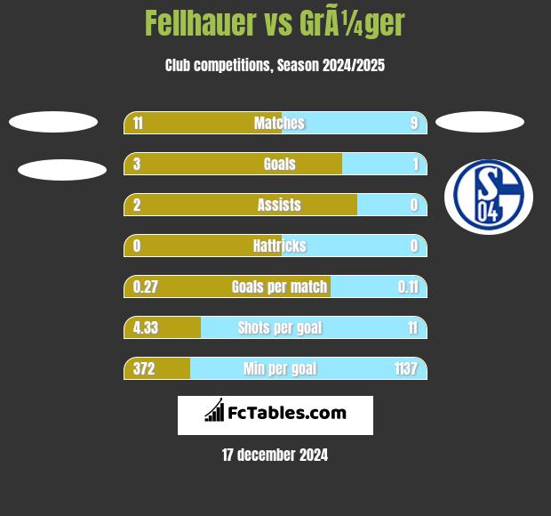 Fellhauer vs GrÃ¼ger h2h player stats