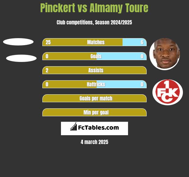 Pinckert vs Almamy Toure h2h player stats