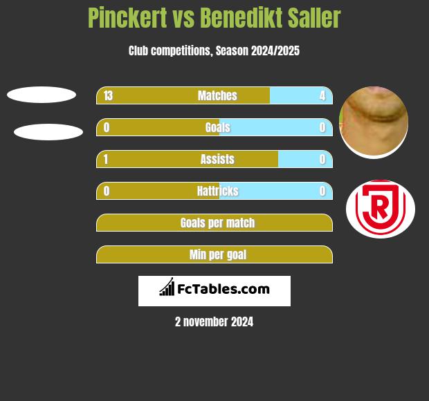 Pinckert vs Benedikt Saller h2h player stats