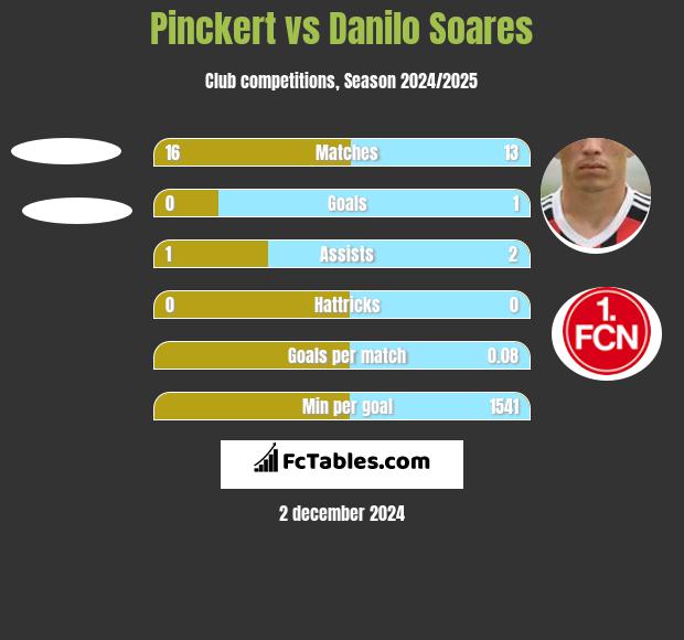 Pinckert vs Danilo Soares h2h player stats