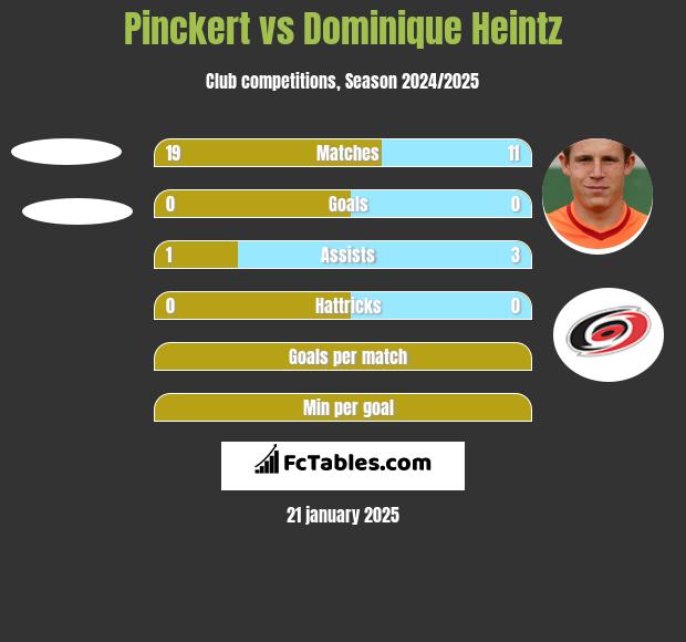 Pinckert vs Dominique Heintz h2h player stats