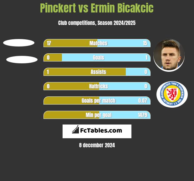 Pinckert vs Ermin Bicakcić h2h player stats