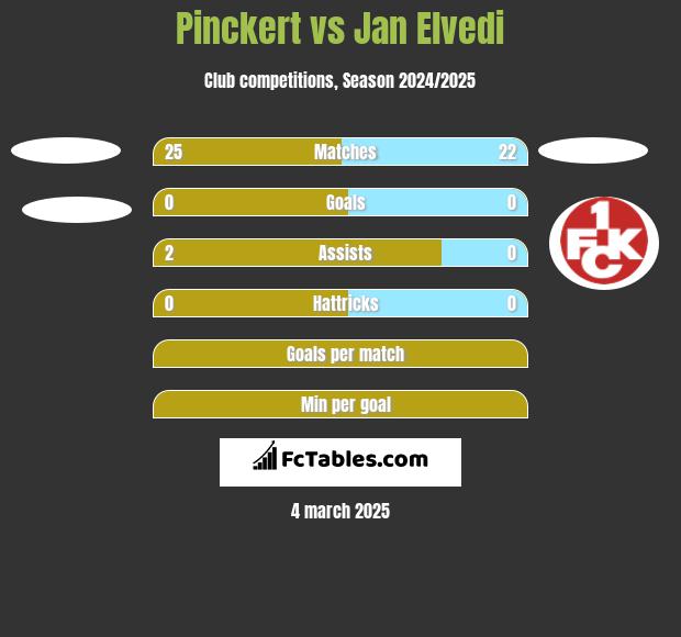 Pinckert vs Jan Elvedi h2h player stats