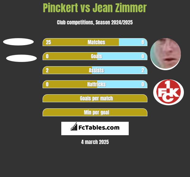 Pinckert vs Jean Zimmer h2h player stats