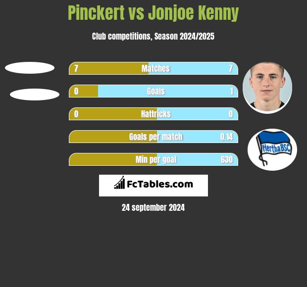 Pinckert vs Jonjoe Kenny h2h player stats