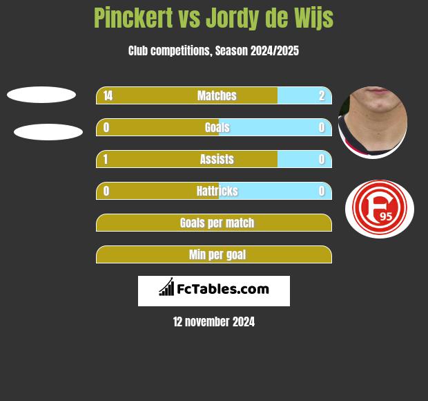 Pinckert vs Jordy de Wijs h2h player stats