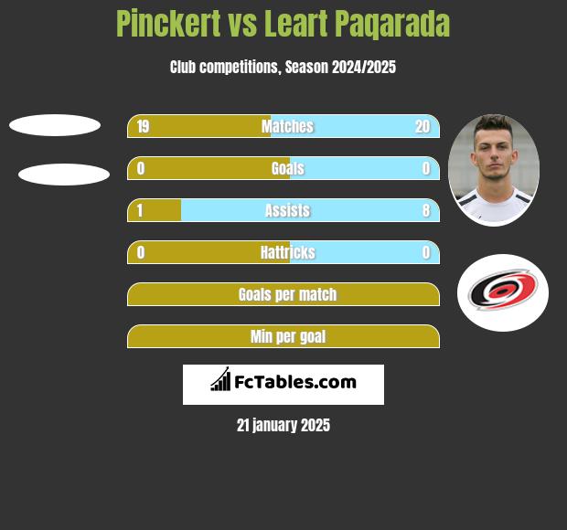 Pinckert vs Leart Paqarada h2h player stats