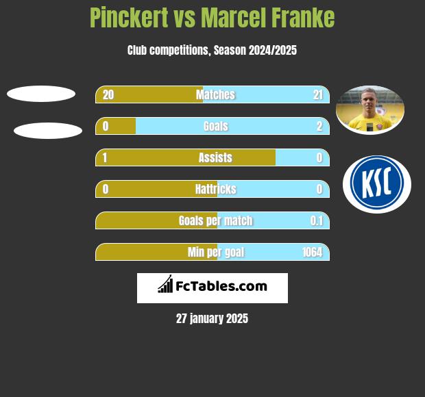 Pinckert vs Marcel Franke h2h player stats