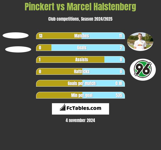 Pinckert vs Marcel Halstenberg h2h player stats