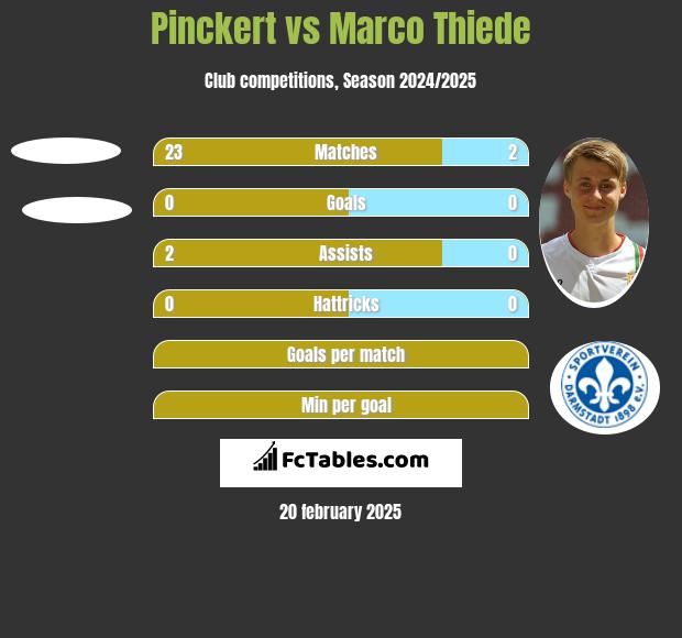 Pinckert vs Marco Thiede h2h player stats