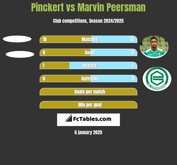 Pinckert vs Marvin Peersman h2h player stats