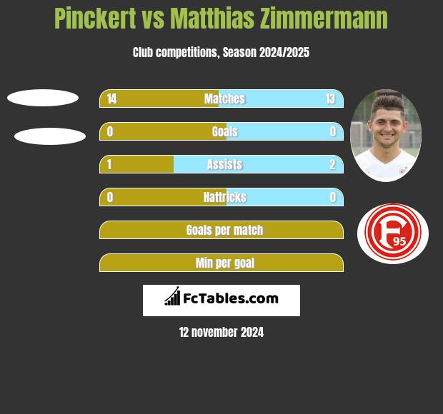 Pinckert vs Matthias Zimmermann h2h player stats