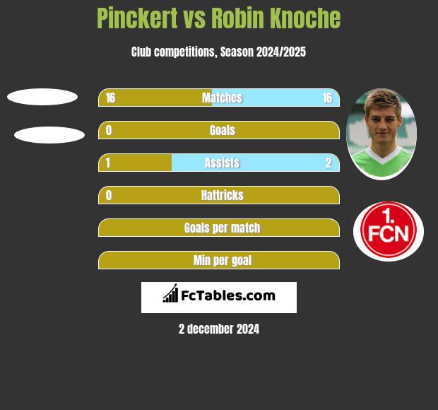 Pinckert vs Robin Knoche h2h player stats