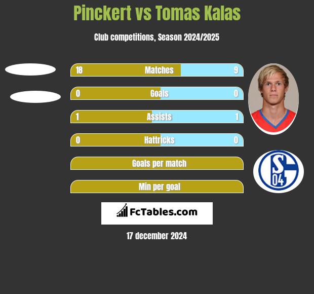 Pinckert vs Tomas Kalas h2h player stats