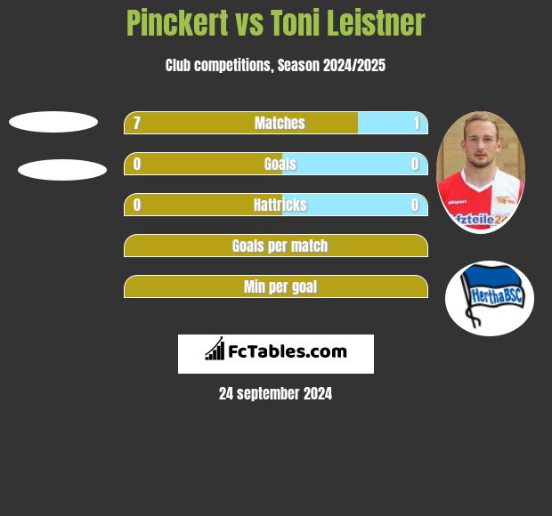 Pinckert vs Toni Leistner h2h player stats