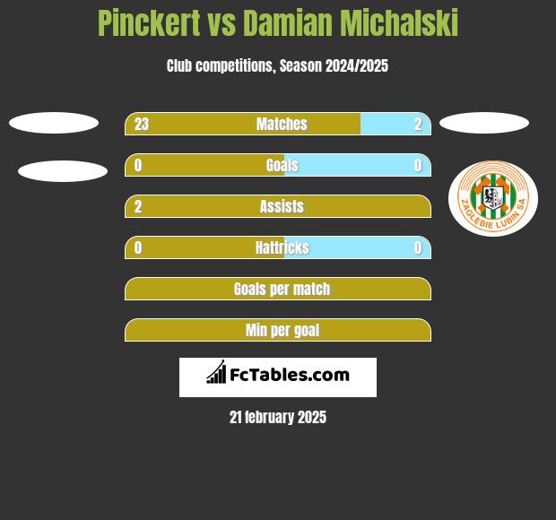 Pinckert vs Damian Michalski h2h player stats