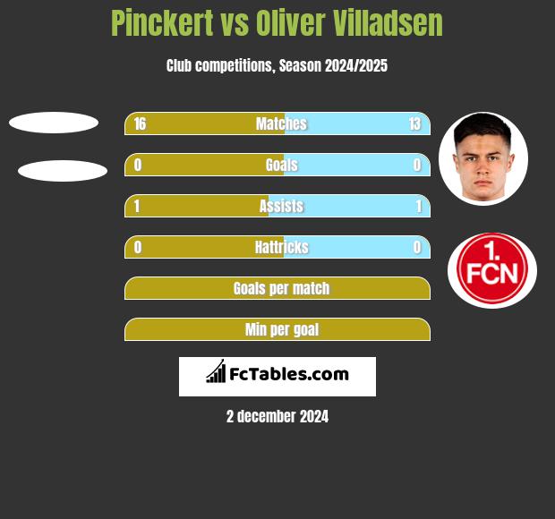 Pinckert vs Oliver Villadsen h2h player stats