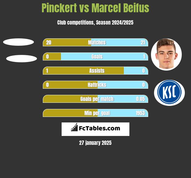 Pinckert vs Marcel Beifus h2h player stats