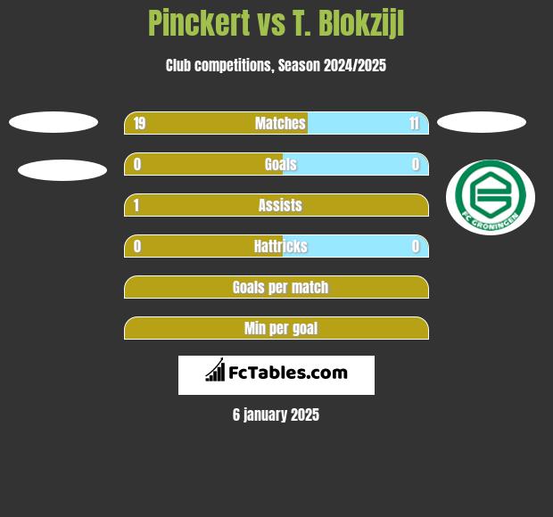 Pinckert vs T. Blokzijl h2h player stats