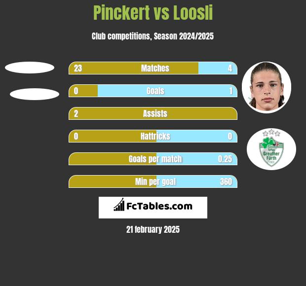 Pinckert vs Loosli h2h player stats