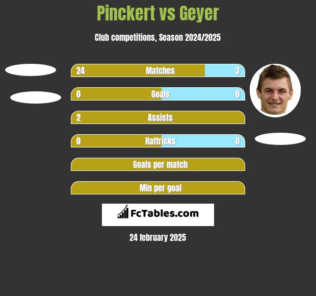 Pinckert vs Geyer h2h player stats