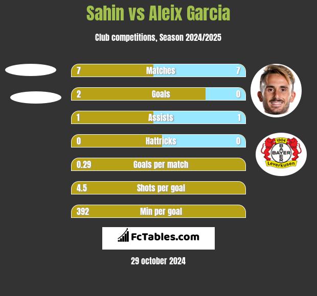 Sahin vs Aleix Garcia h2h player stats