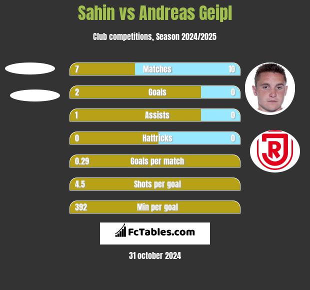 Sahin vs Andreas Geipl h2h player stats