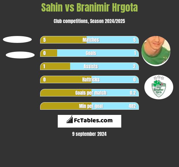 Sahin vs Branimir Hrgota h2h player stats