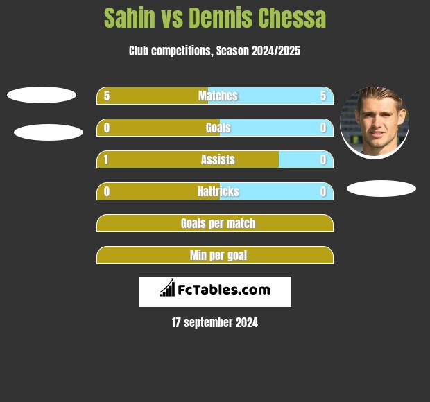 Sahin vs Dennis Chessa h2h player stats