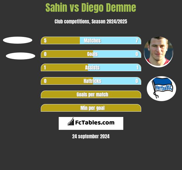 Sahin vs Diego Demme h2h player stats