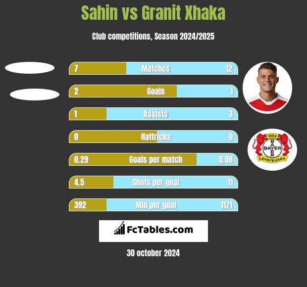 Sahin vs Granit Xhaka h2h player stats