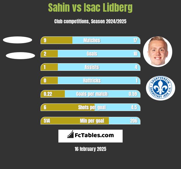 Sahin vs Isac Lidberg h2h player stats