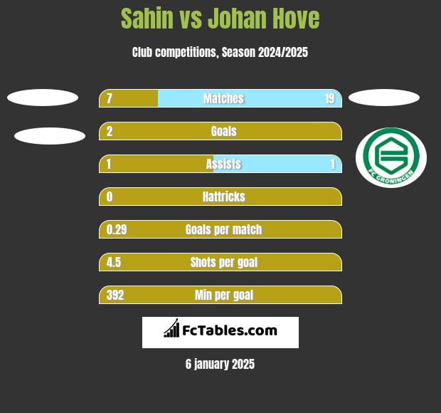 Sahin vs Johan Hove h2h player stats