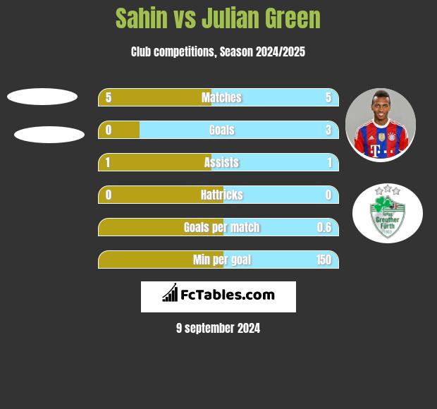 Sahin vs Julian Green h2h player stats