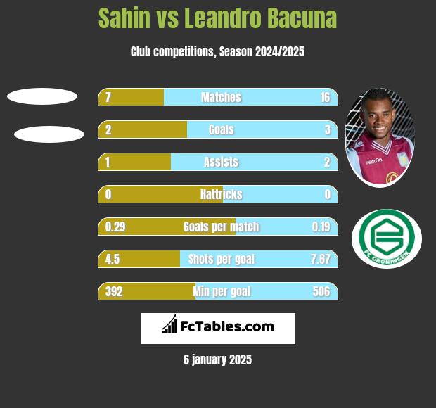 Sahin vs Leandro Bacuna h2h player stats