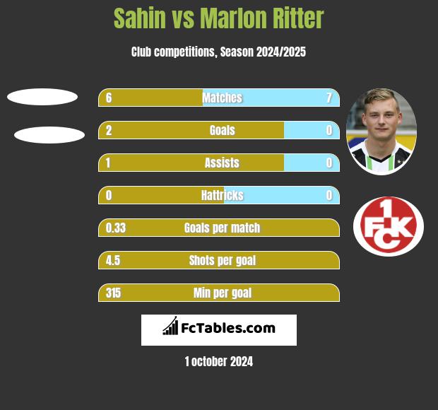 Sahin vs Marlon Ritter h2h player stats