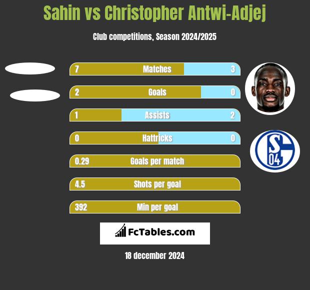 Sahin vs Christopher Antwi-Adjej h2h player stats