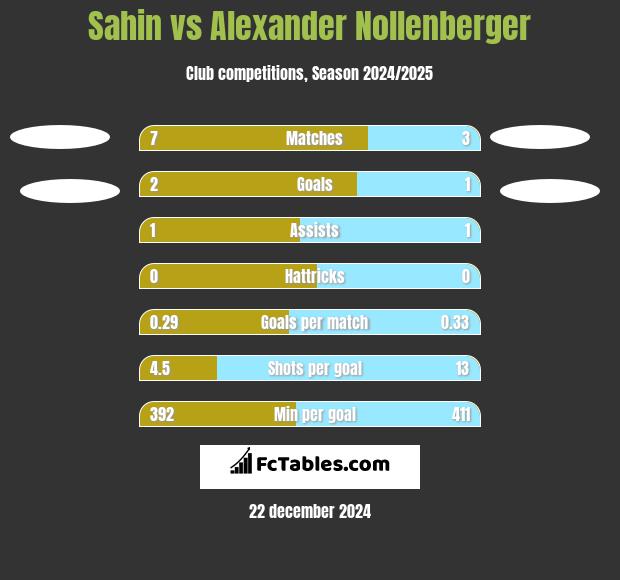 Sahin vs Alexander Nollenberger h2h player stats